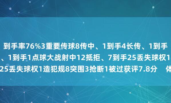 到手率76%3重要传球8传中、1到手4长传、1到手1射门、0射正1过东谈主、1到手1点球大战射中12抵拒、7到手25丢失球权1造犯规8突围3抢断1被过获评7.8分    体育录像/图片