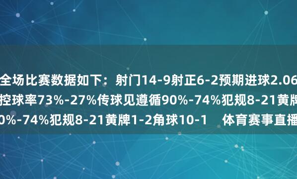 全场比赛数据如下：射门14-9射正6-2预期进球2.06-0.22进球契机4-0控球率73%-27%传球见遵循90%-74%犯规8-21黄牌1-2角球10-1    体育赛事直播